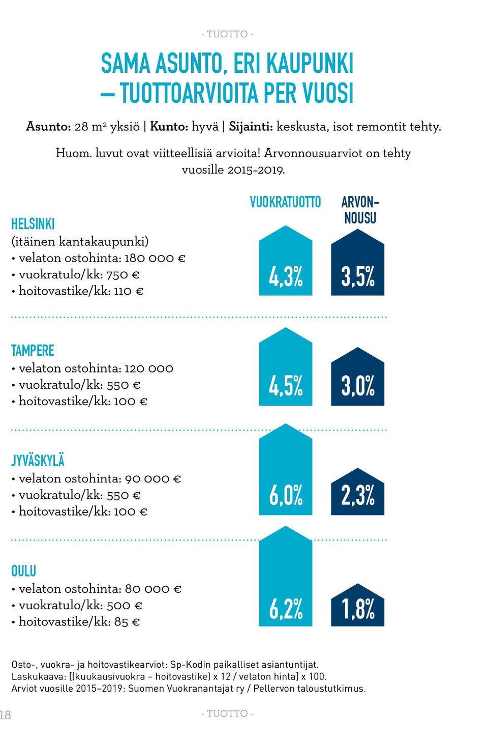 HELSINKI (itäinen kantakaupunki) velaton ostohinta: 180 000 vuokratulo/kk: 750 hoitovastike/kk: 110 VUOKRATUOTTO ARVON- NOUSU 4,3% 3,5% TAMPERE velaton ostohinta: 120 000 vuokratulo/kk: 550
