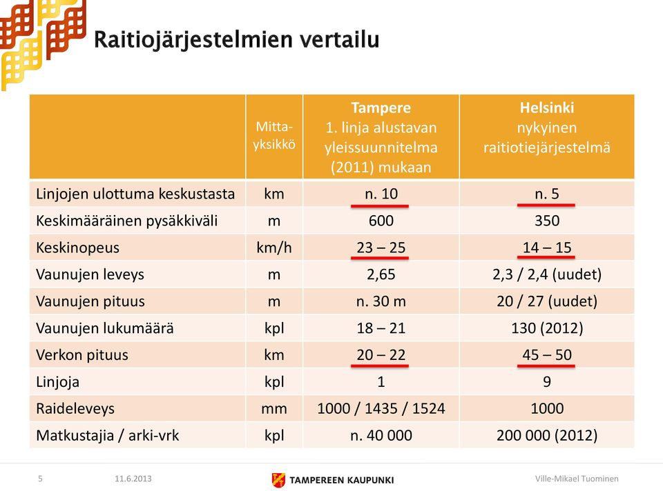 5 Keskimääräinen pysäkkiväli m 600 350 Keskinopeus km/h 23 25 14 15 Vaunujen leveys m 2,65 2,3 / 2,4 (uudet) Vaunujen pituus m