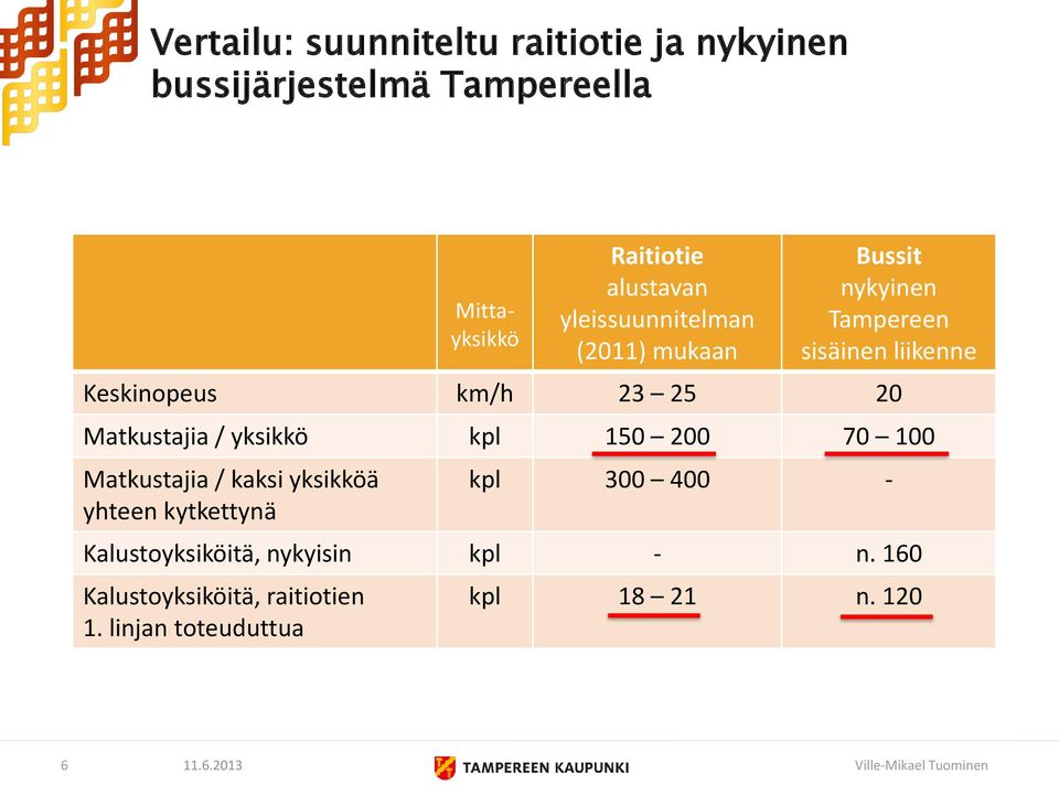 23 25 20 Matkustajia / yksikkö kpl 150 200 70 100 Matkustajia / kaksi yksikköä yhteen kytkettynä kpl 300