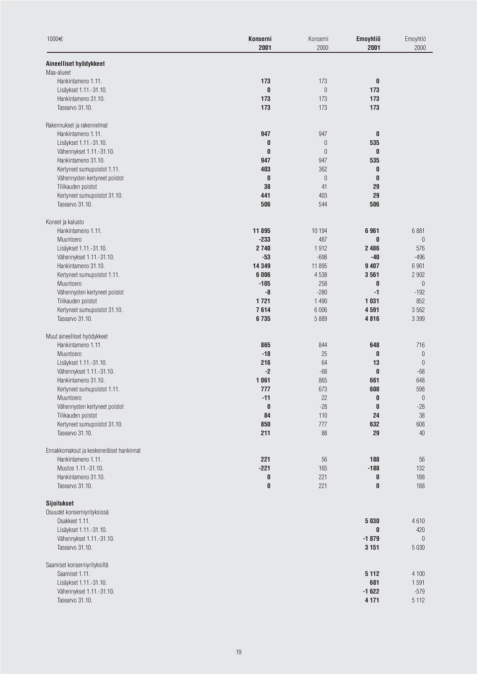 10. 441 403 29 Tasearvo 31.10. 506 544 506 Koneet ja kalusto Hankintameno 1.11. 11 895 10 194 6 961 6 881 Muuntoero -233 487 0 0 Lisäykset 1.11.-31.10. 2 740 1 912 2 486 576 Vähennykset 1.11.-31.10. -53-698 -40-496 Hankintameno 31.
