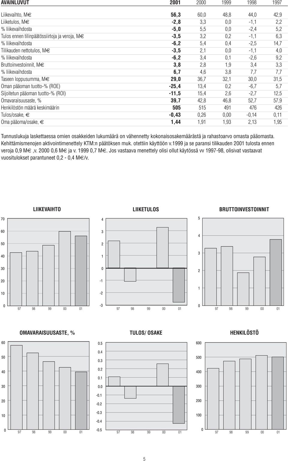 6,7 4,6 3,8 7,7 7,7 Taseen loppusumma, M 29,0 36,7 32,1 30,0 31,5 Oman pääoman tuotto-% (ROE) -25,4 13,4 0,2-6,7 5,7 Sijoitetun pääoman tuotto-% (ROI) -11,5 15,4 2,6-2,7 12,5 Omavaraisuusaste, % 39,7