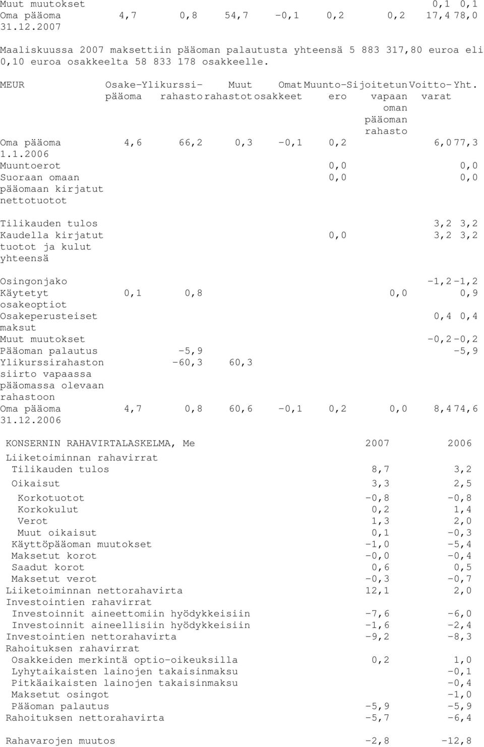 MEUR Sijoitetun vapaan oman pääoman rahasto Osake-Ylikurssipääomrahastorahastotosakkeet Muut OmatMuunto- ero Voittovarat Yht. Oma pääoma 4,6 66,2 0,3-0,1 