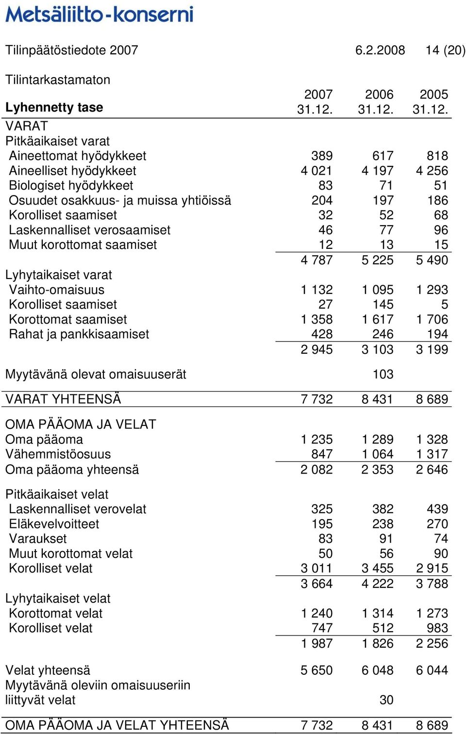 2005  VARAT Pitkäaikaiset varat Aineettomat hyödykkeet 389 617 818 Aineelliset hyödykkeet 4 021 4 197 4 256 Biologiset hyödykkeet 83 71 51 Osuudet osakkuus- ja muissa yhtiöissä 204 197 186 Korolliset