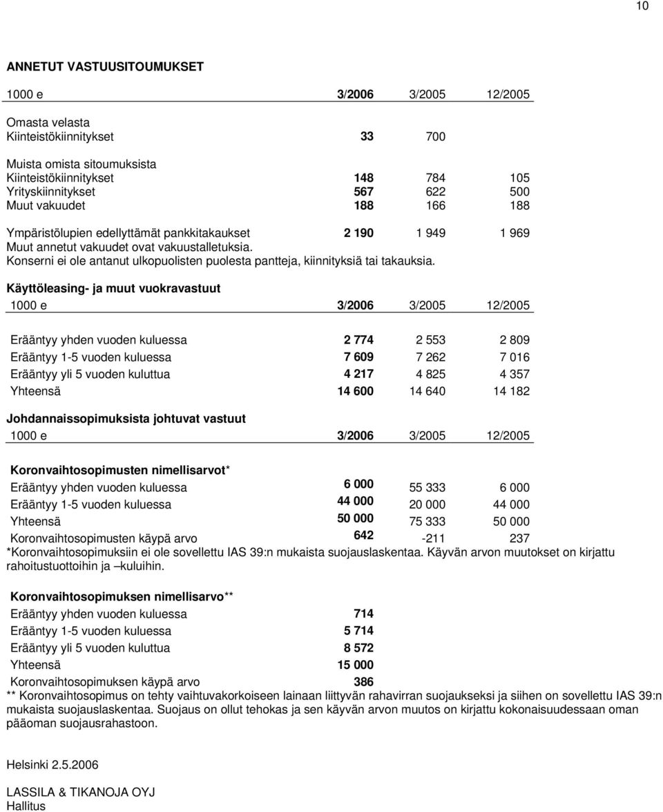 Käyttöleasing- ja muut vuokravastuut Erääntyy yhden vuoden kuluessa 2 774 2 553 2 809 Erääntyy 1-5 vuoden kuluessa 7 609 7 262 7 016 Erääntyy yli 5 vuoden kuluttua 4 217 4 825 4 357 Yhteensä 14 600