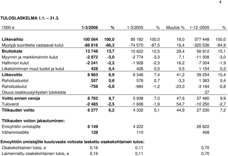 Bruttokate 13 748 13,7 10 622 12,5 29,4 56 912 15,1 Myynnin ja markkinoinnin kulut -2 972-3,0-2 774-3,3 7,1-11 508-3,0 Hallinnon kulut -2 241-2,2-1 928-2,3 16,2-7 304-1,9 Liiketoiminnan muut tuotot