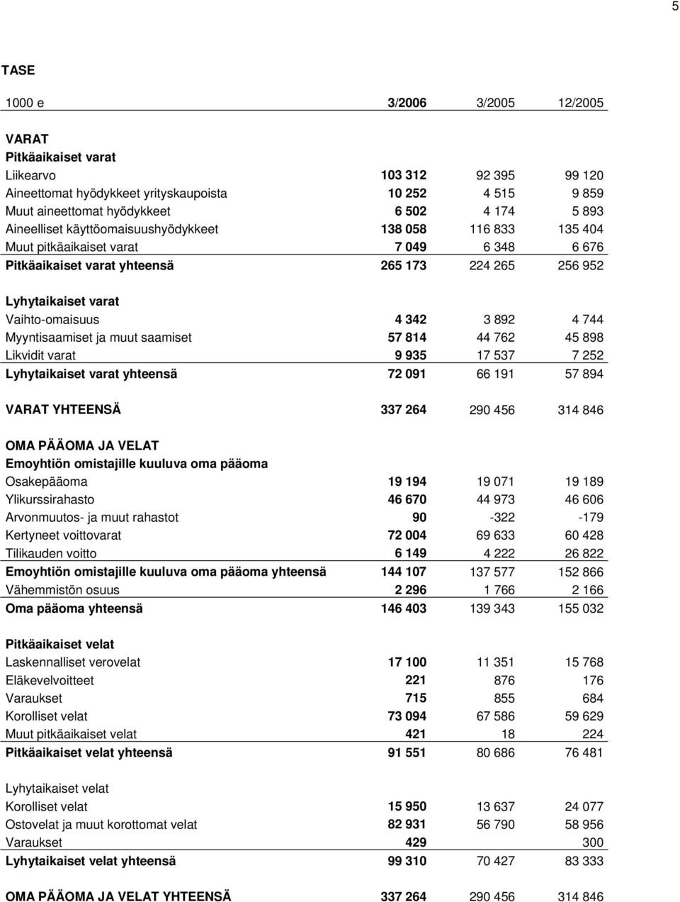 Myyntisaamiset ja muut saamiset 57 814 44 762 45 898 Likvidit varat 9 935 17 537 7 252 Lyhytaikaiset varat yhteensä 72 091 66 191 57 894 VARAT YHTEENSÄ 337 264 290 456 314 846 OMA PÄÄOMA JA VELAT