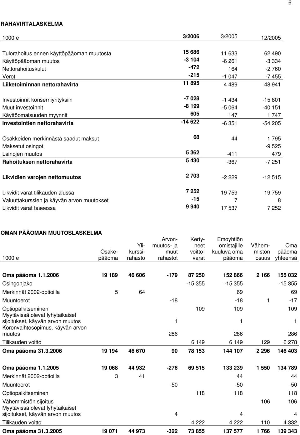 622-6 351-54 205 Osakkeiden merkinnästä saadut maksut 68 44 1 795 Maksetut osingot -9 525 Lainojen muutos 5 362-411 479 Rahoituksen nettorahavirta 5 430-367 -7 251 Likvidien varojen nettomuutos 2