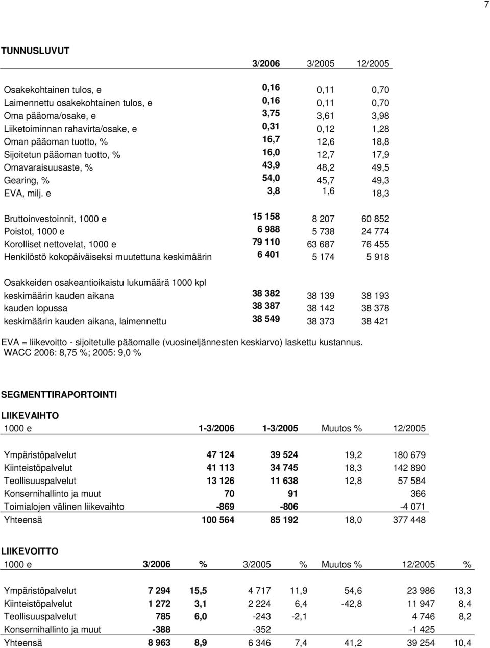 e 3,8 1,6 18,3 Bruttoinvestoinnit, 1000 e 15 158 8 207 60 852 Poistot, 1000 e 6 988 5 738 24 774 Korolliset nettovelat, 1000 e 79 110 63 687 76 455 Henkilöstö kokopäiväiseksi muutettuna keskimäärin 6