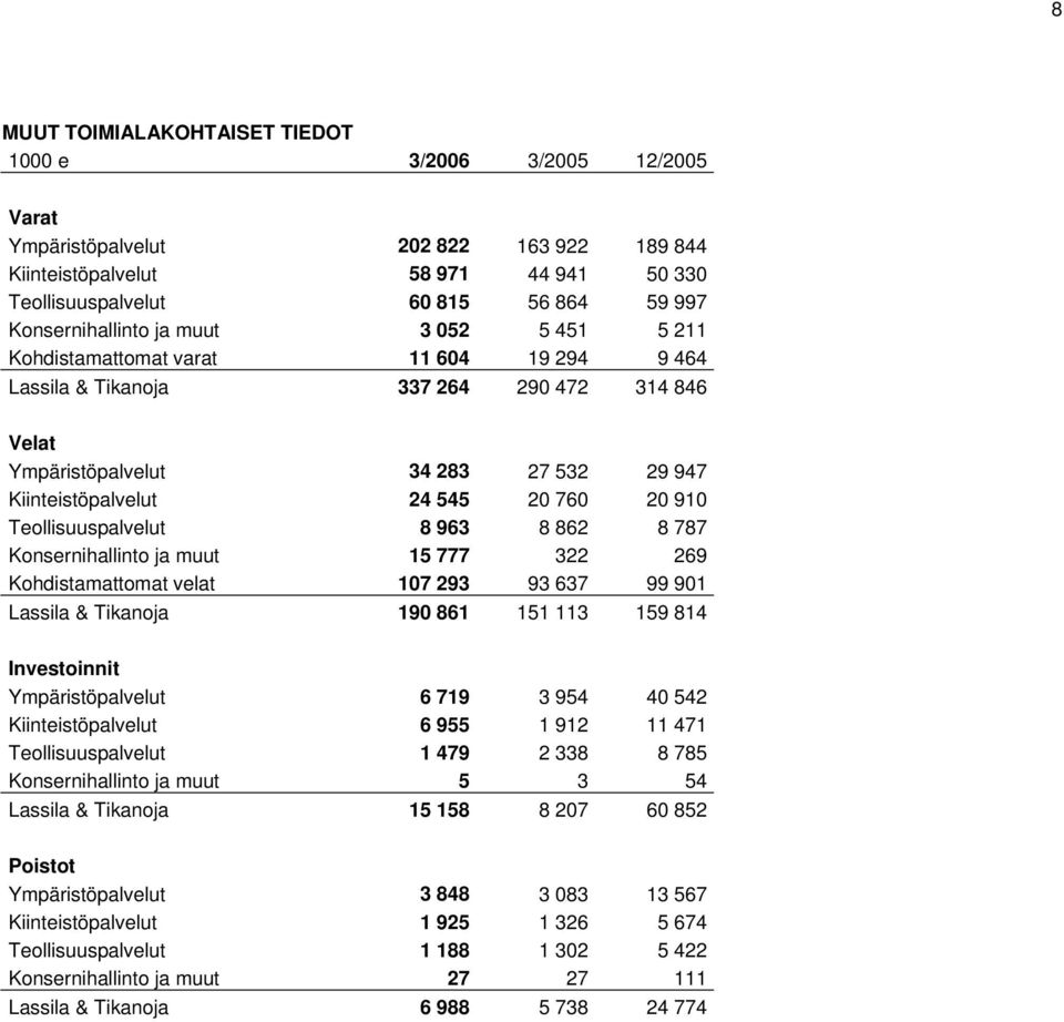 8 862 8 787 Konsernihallinto ja muut 15 777 322 269 Kohdistamattomat velat 107 293 93 637 99 901 Lassila & Tikanoja 190 861 151 113 159 814 Investoinnit Ympäristöpalvelut 6 719 3 954 40 542