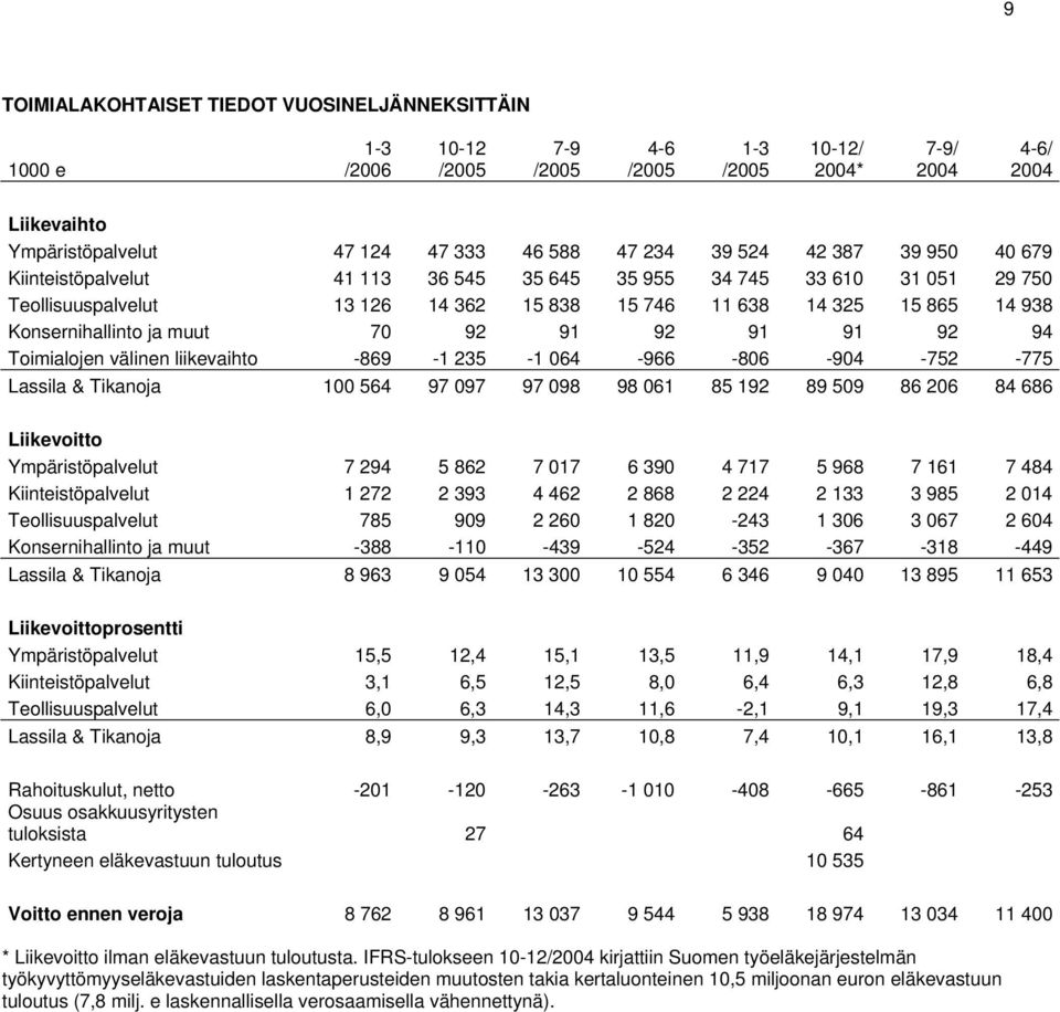 muut 70 92 91 92 91 91 92 94 Toimialojen välinen liikevaihto -869-1 235-1 064-966 -806-904 -752-775 Lassila & Tikanoja 100 564 97 097 97 098 98 061 85 192 89 509 86 206 84 686 Liikevoitto