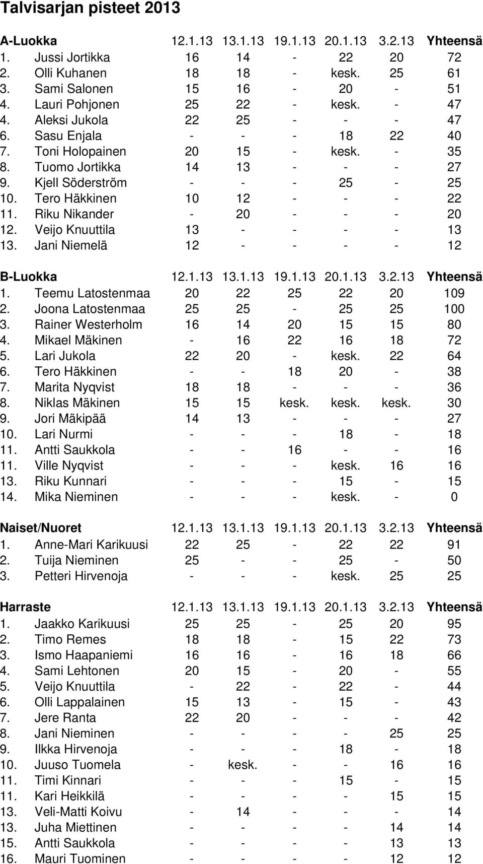 Kjell Söderström - - - 25-25 10. Tero Häkkinen 10 12 - - - 22 11. Riku Nikander - 20 - - - 20 12. Veijo Knuuttila 13 - - - - 13 13. Jani Niemelä 12 - - - - 12 B-Luokka 12.1.13 13.1.13 19.1.13 20.1.13 3.