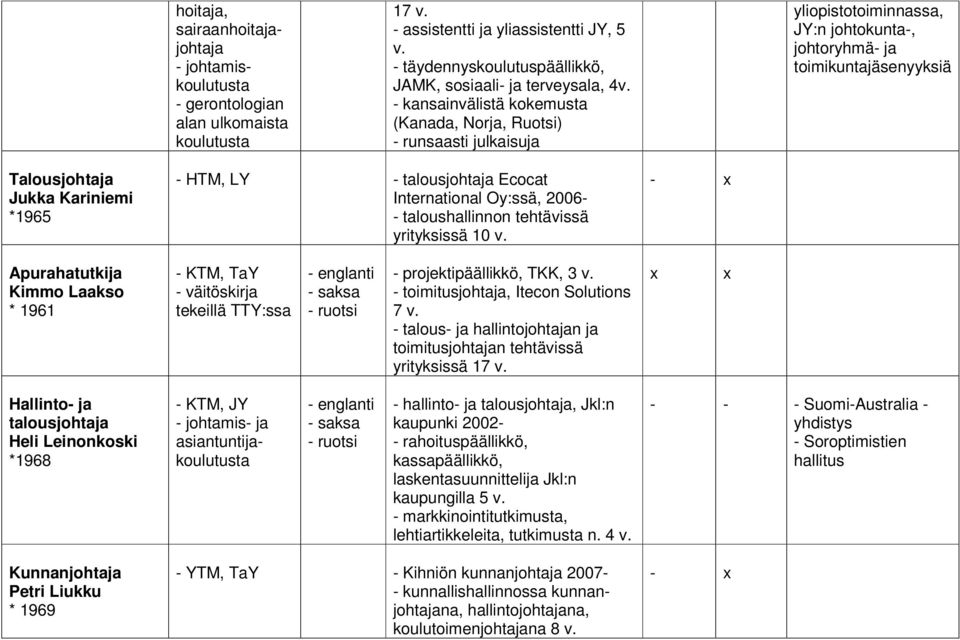 talousjohtaja Ecocat International Oy:ssä, 2006- - taloushallinnon tehtävissä yrityksissä 10 v.