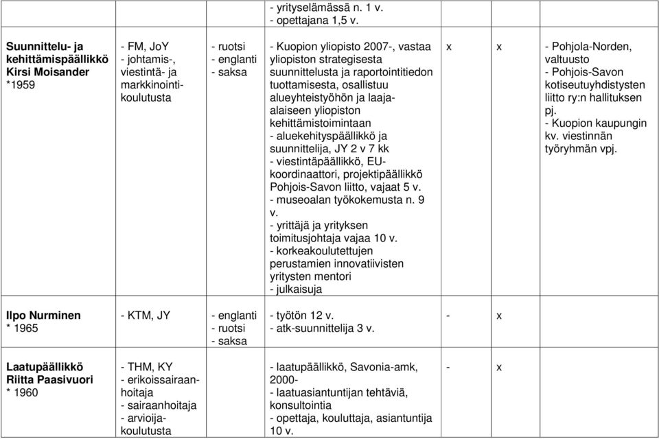 raportointitiedon tuottamisesta, osallistuu alueyhteistyöhön ja laajaalaiseen yliopiston kehittämistoimintaan - aluekehityspäällikkö ja suunnittelija, JY 2 v 7 kk - viestintäpäällikkö,