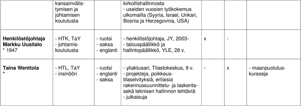 talouspäällikkö ja hallintopäällikkö, YLE, 28 v. x - Taina Wenttola * - HTL, TaY - insinööri - yliaktuaari, Tilastokeskus, 9 v.