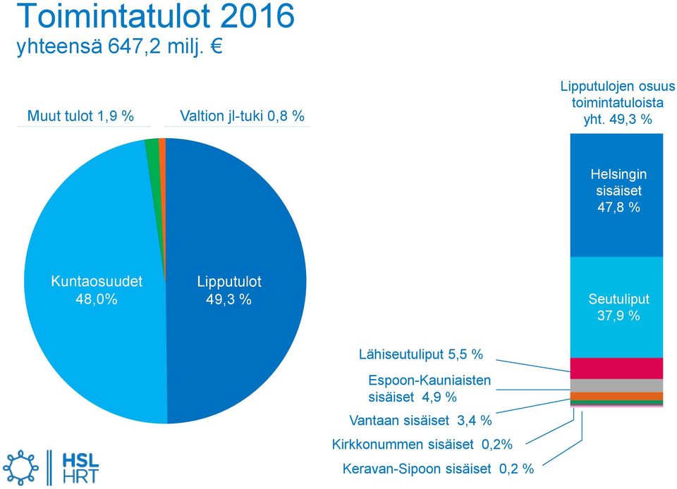 49,3 % Helsingin sisäiset 47,8 % Kuntaosuudet 48,0% Lipputulot 49,3 % Seutuliput 37,9
