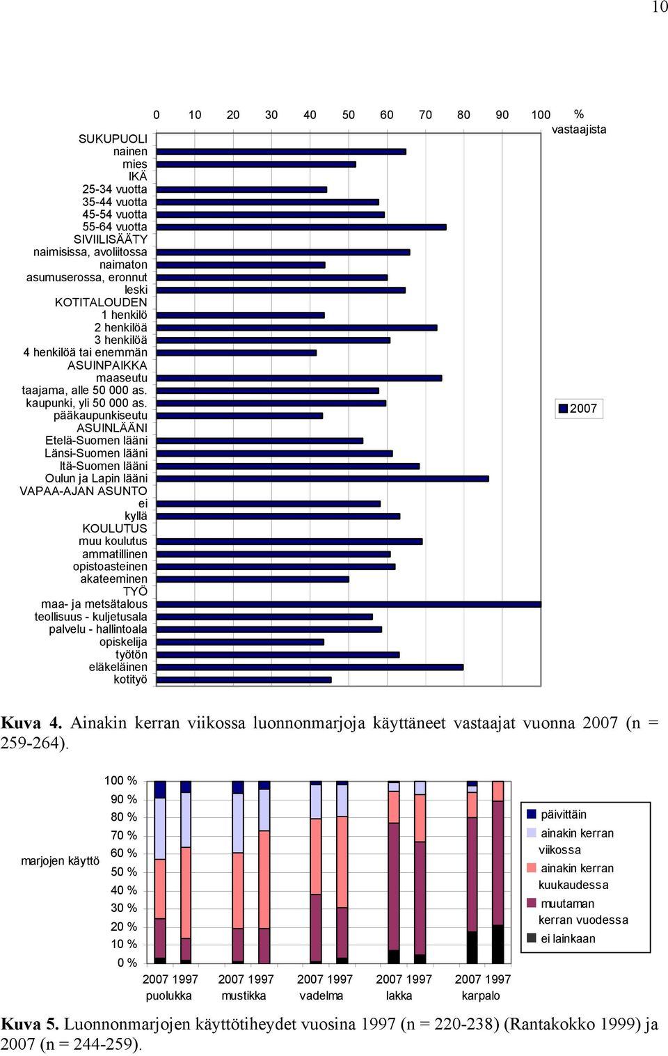 2007 pääkaupunkiseutu ASUINLÄÄNI Etelä-Suomen lääni Länsi-Suomen lääni Itä-Suomen lääni Oulun ja Lapin lääni VAPAA-AJAN ASUNTO ei kyllä KOULUTUS muu koulutus ammatillinen opistoasteinen akateeminen