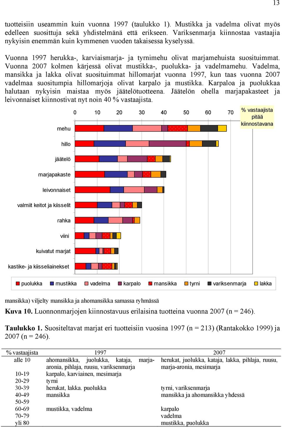 Vuonna 2007 kolmen kärjessä olivat mustikka-, puolukka- ja vadelmamehu.