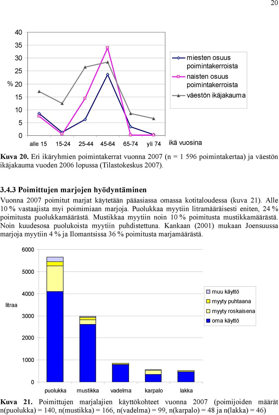 3 Poimittujen marjojen hyödyntäminen Vuonna 2007 poimitut marjat käytetään pääasiassa omassa kotitaloudessa (kuva 21). Alle 10 % vastaajista myi poimimiaan marjoja.