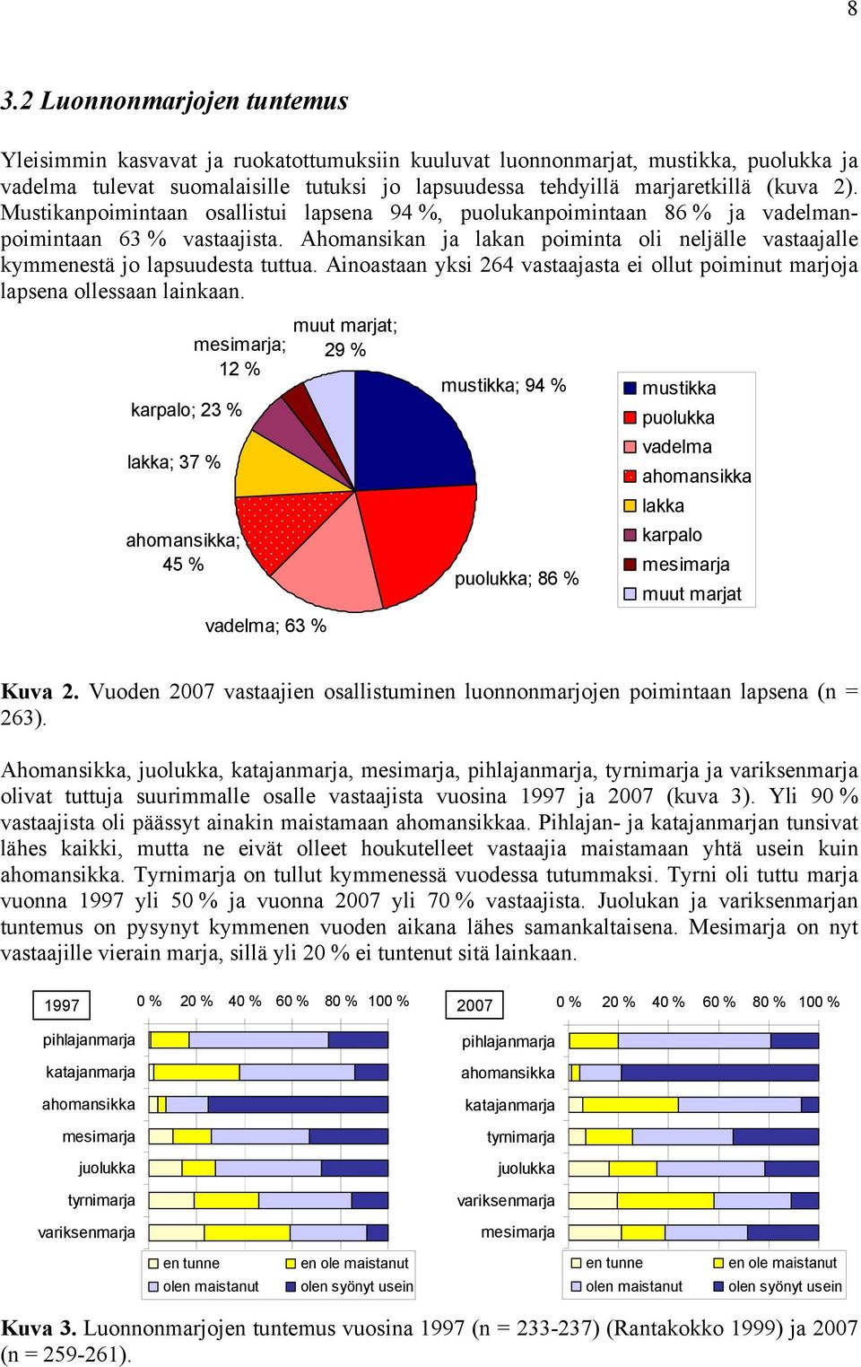 Ahomansikan ja lakan poiminta oli neljälle vastaajalle kymmenestä jo lapsuudesta tuttua. Ainoastaan yksi 264 vastaajasta ei ollut poiminut marjoja lapsena ollessaan lainkaan.