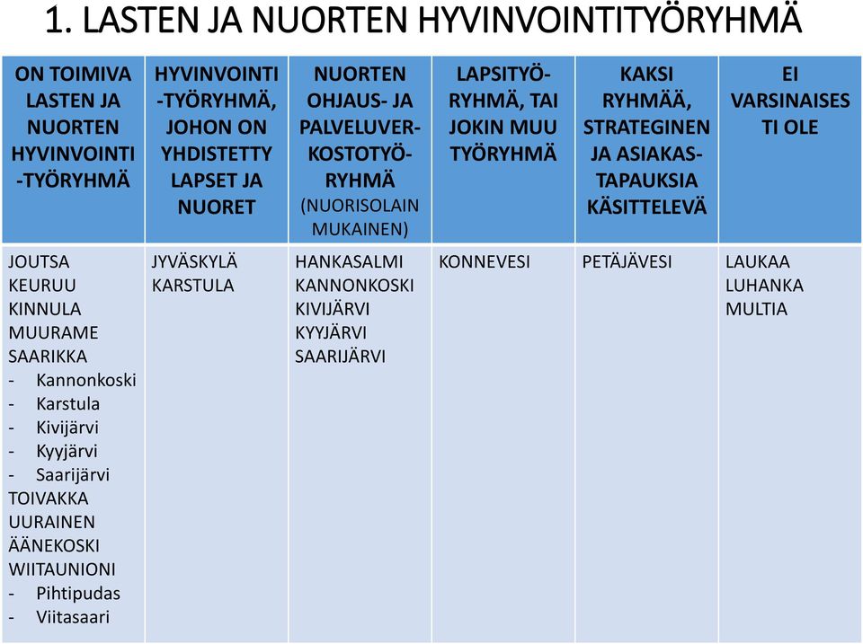 NUORET JYVÄSKYLÄ KARSTULA NUORTEN OHJAUS- JA PALVELUVER- KOSTOTYÖ- RYHMÄ (NUORISOLAIN MUKAINEN) HANKASALMI KANNONKOSKI KIVIJÄRVI KYYJÄRVI SAARIJÄRVI