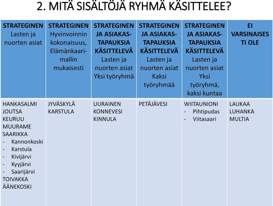 STRATEGINEN Hyvinvoinnin kokonaisuus, Elämänkaarimallin mukaisesti JYVÄSKYLÄ KARSTULA STRATEGINEN JA ASIAKAS- TAPAUKSIA KÄSITTELEVÄ Lasten ja nuorten asiat Yksi