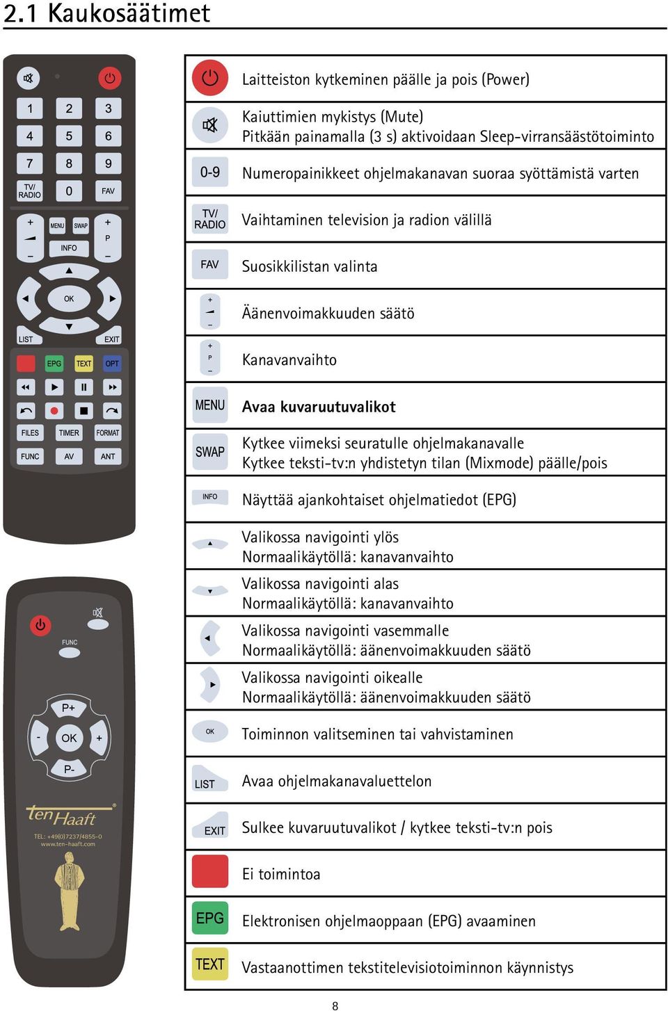 teksti-tv:n yhdistetyn tilan (Mixmode) päälle/pois Näyttää ajankohtaiset ohjelmatiedot (EPG) P+ - OK + P- Valikossa navigointi ylös Normaalikäytöllä: kanavanvaihto Valikossa navigointi alas