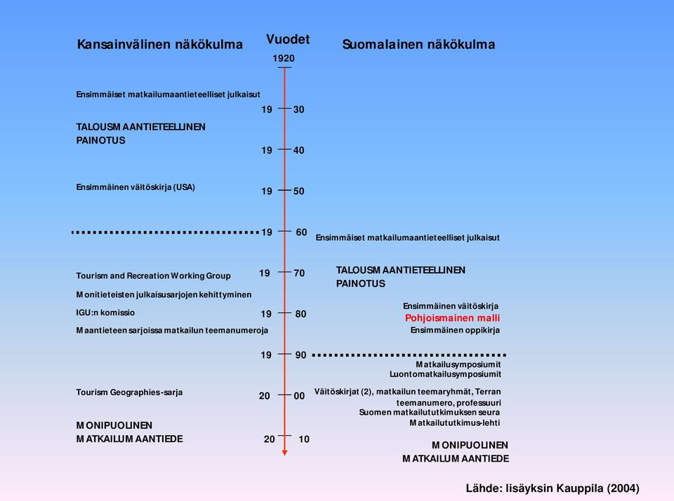 teemanumeroja TALOUSMAANTIETEELLINEN PAINOTUS Ensimmäinen väitöskirja Pohjoismainen malli Ensimmäinen oppikirja Tourism Geographies -sarja MONIPUOLINEN MATKAILUMAANTIEDE 19 90 20 00 20 10