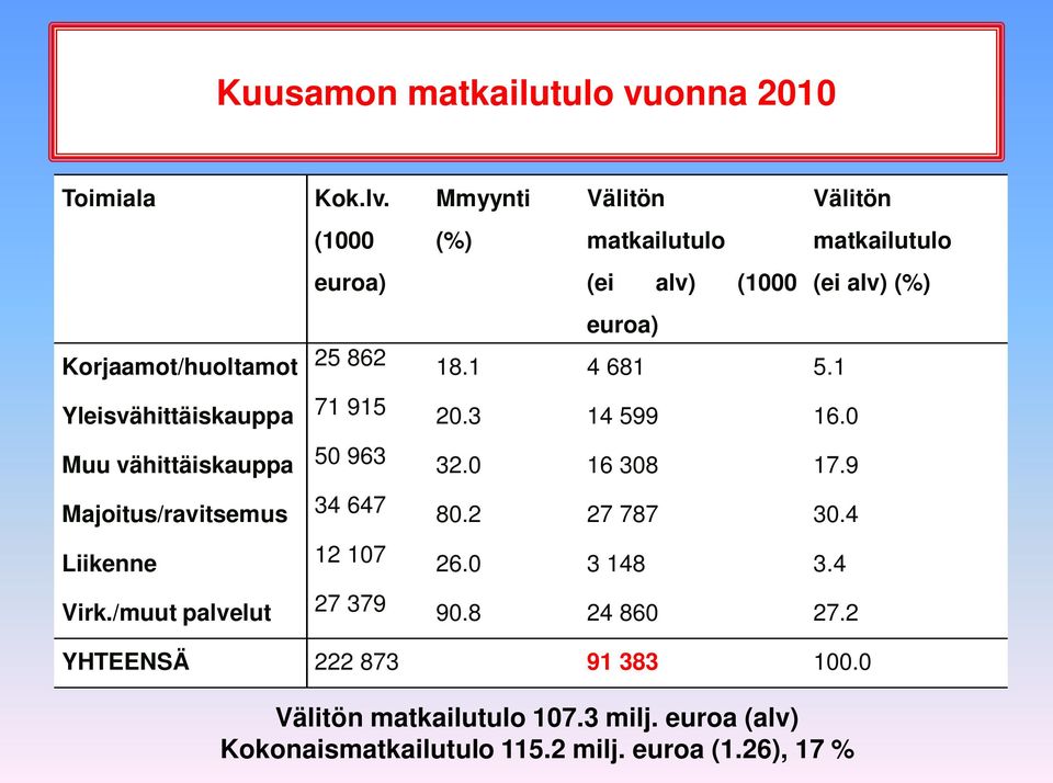 1 Välitön Yleisvähittäiskauppa 71 915 20.3 14 599 16.0 Muu vähittäiskauppa 50 963 32.0 16 308 17.9 Majoitus/ravitsemus 34 647 80.