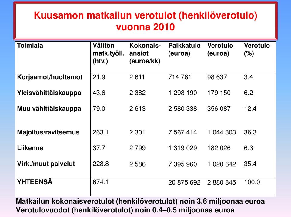 6 2 382 1 298 190 179 150 6.2 Muu vähittäiskauppa 79.0 2 613 2 580 338 356 087 12.4 Majoitus/ravitsemus 263.1 2 301 7 567 414 1 044 303 36.3 Liikenne 37.