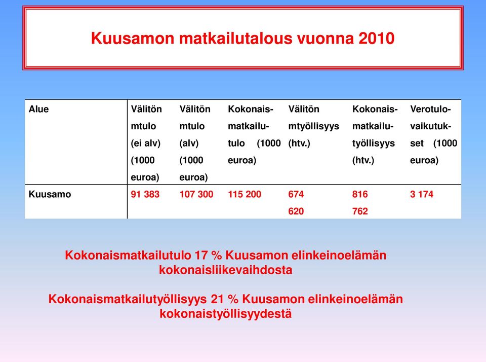 ) (1000 euroa) (1000 euroa) euroa) Kuusamo 91 383 107 300 115 200 674 620 Kokonaismatkailutyöllisyys (htv.