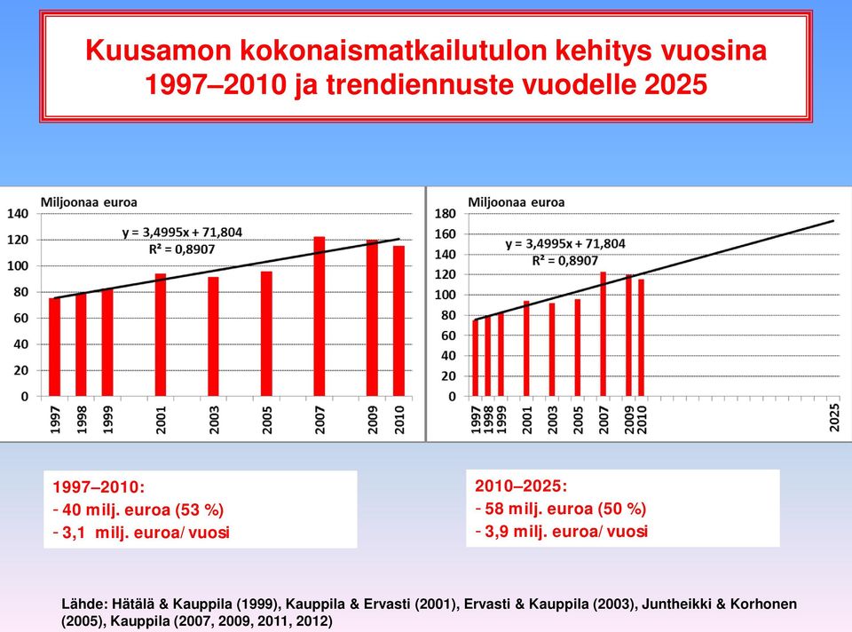 euroa (50 %) - 3,9 milj.