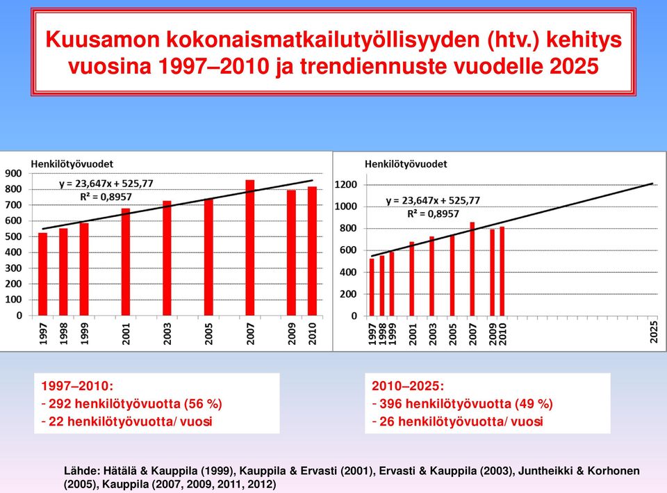 %) - 22 henkilötyövuotta/vuosi 2010 2025: - 396 henkilötyövuotta (49 %) - 26