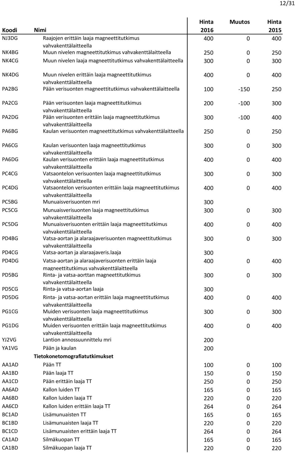 PA6BG Kaulan verisuonten magneettitutkimus 250 0 250 PA6CG Kaulan verisuonten laaja magneettitutkimus PA6DG Kaulan verisuonten erittäin laaja magneettitutkimus PC4CG Vatsaontelon verisuonten laaja