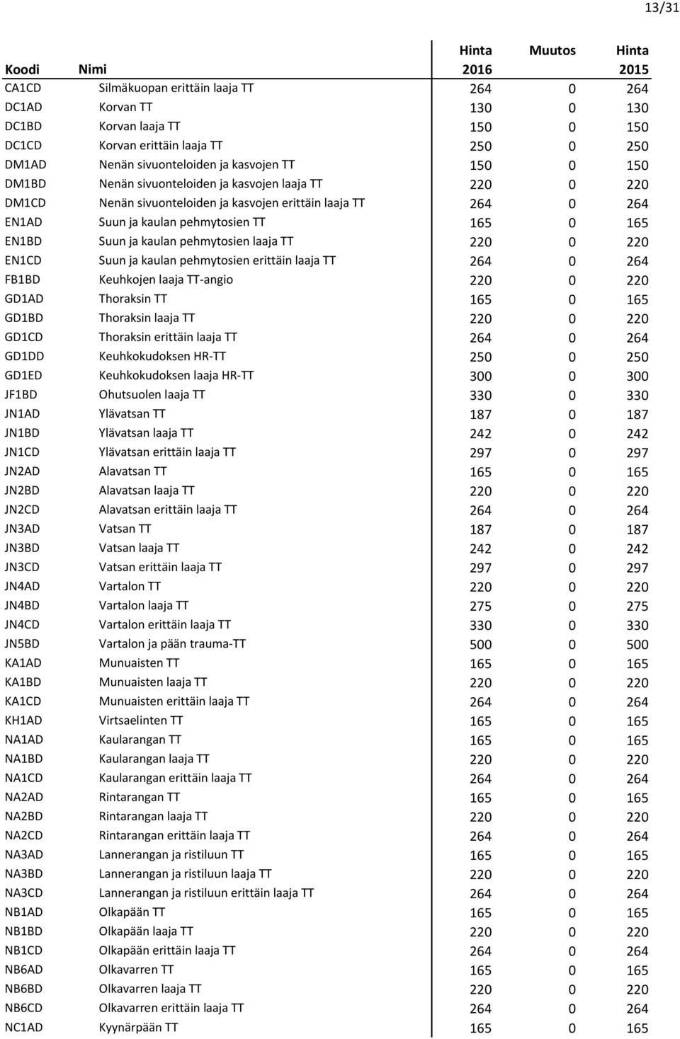 Suun ja kaulan pehmytosien laaja TT 220 0 220 EN1CD Suun ja kaulan pehmytosien erittäin laaja TT 264 0 264 FB1BD Keuhkojen laaja TT-angio 220 0 220 GD1AD Thoraksin TT 165 0 165 GD1BD Thoraksin laaja