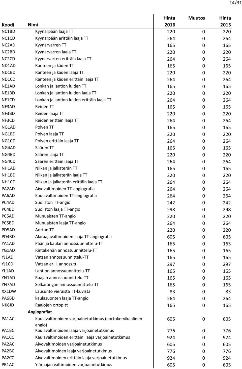 Lonkan ja lantion luiden laaja TT 220 0 220 NE1CD Lonkan ja lantion luiden erittäin laaja TT 264 0 264 NF3AD Reiden TT 165 0 165 NF3BD Reiden laaja TT 220 0 220 NF3CD Reiden erittäin laaja TT 264 0