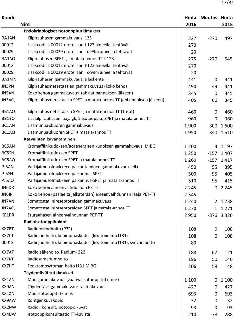 Lisäkoodilla 00029 erotellaan Tc-99m aineella tehtävät 20 BA1MN Kilpirauhasen gammakuvaus ja laskenta 441 0 441 JN5PN Kilpirauhasmetastaasien gammakuvaus (koko keho) 490 49 441 JN5AN Koko kehon