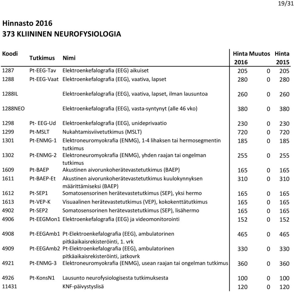 unideprivaatio 230 0 230 1299 Pt-MSLT Nukahtamisviivetutkimus (MSLT) 720 0 720 1301 Pt-ENMG-1 Elektroneuromyokrafia (ENMG), 1-4 lihaksen tai hermosegmentin 185 0 185 tutkimus 1302 Pt-ENMG-2