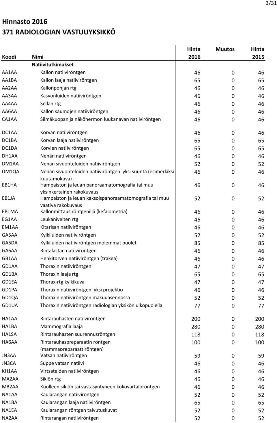 natiiviröntgen 46 0 46 DC1BA Korvan laaja natiiviröntgen 65 0 65 DC1DA Korvien natiiviröntgen 65 0 65 DH1AA Nenän natiiviröntgen 46 0 46 DM1AA Nenän sivuonteloiden natiiviröntgen 52 0 52 DM1QA Nenän