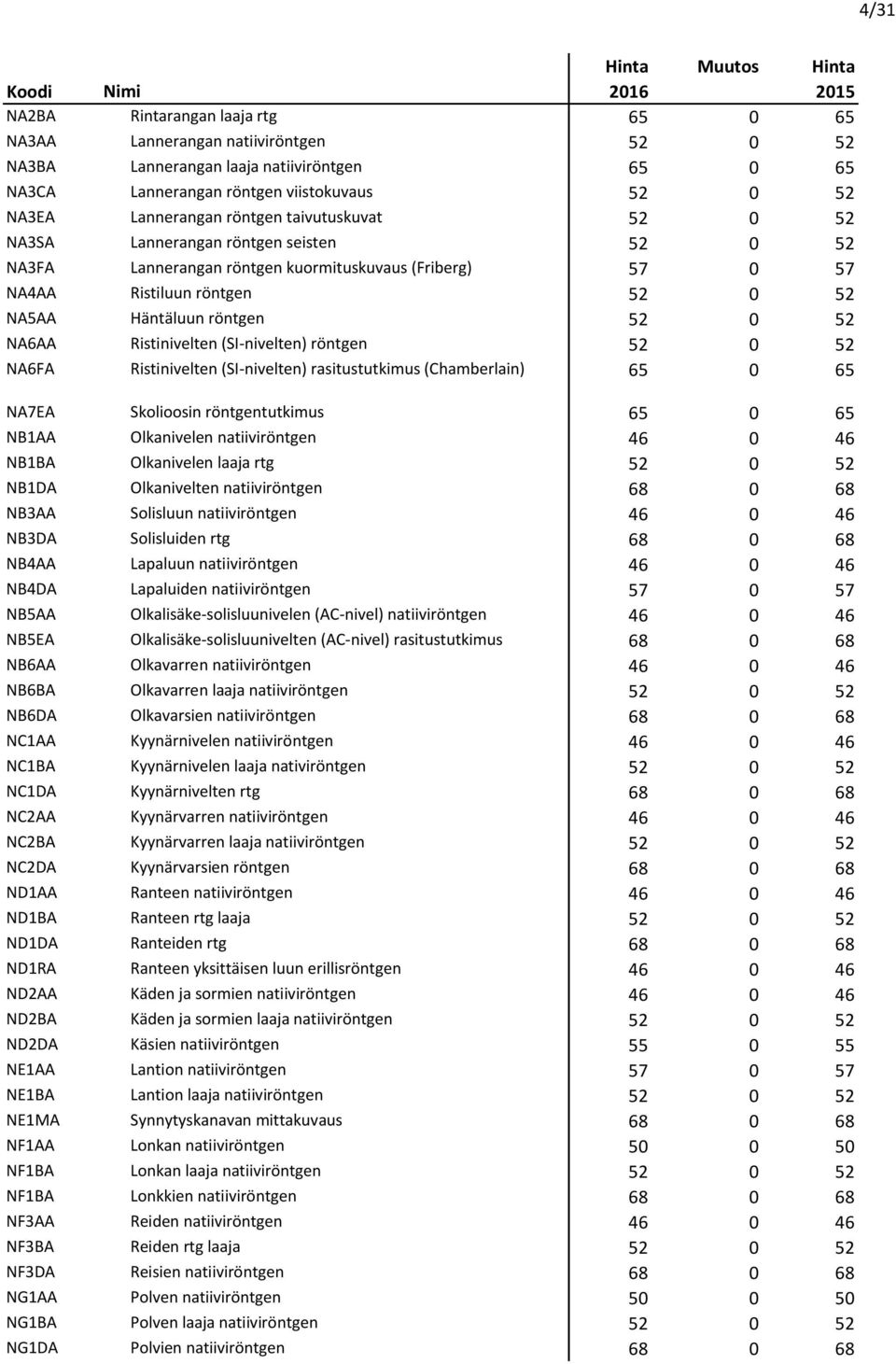 52 0 52 NA6AA Ristinivelten (SI-nivelten) röntgen 52 0 52 NA6FA Ristinivelten (SI-nivelten) rasitustutkimus (Chamberlain) 65 0 65 NA7EA Skolioosin röntgentutkimus 65 0 65 NB1AA Olkanivelen