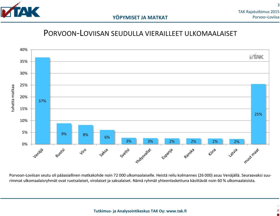 000 ulkomaalaiselle. Heistä reilu kolmannes (26 000) asuu Venäjällä.