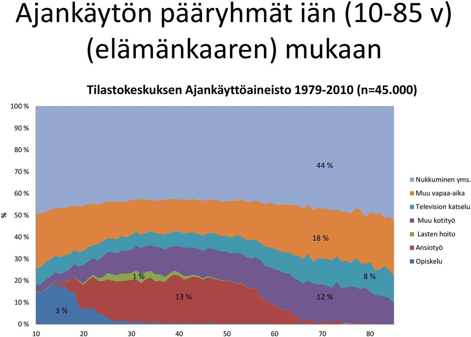 000) 90 % % 80 % 70 % 60 % 50 % 40 % 30 % 20 % 1 % 44 % 18 % 8 % Nukkuminen yms.