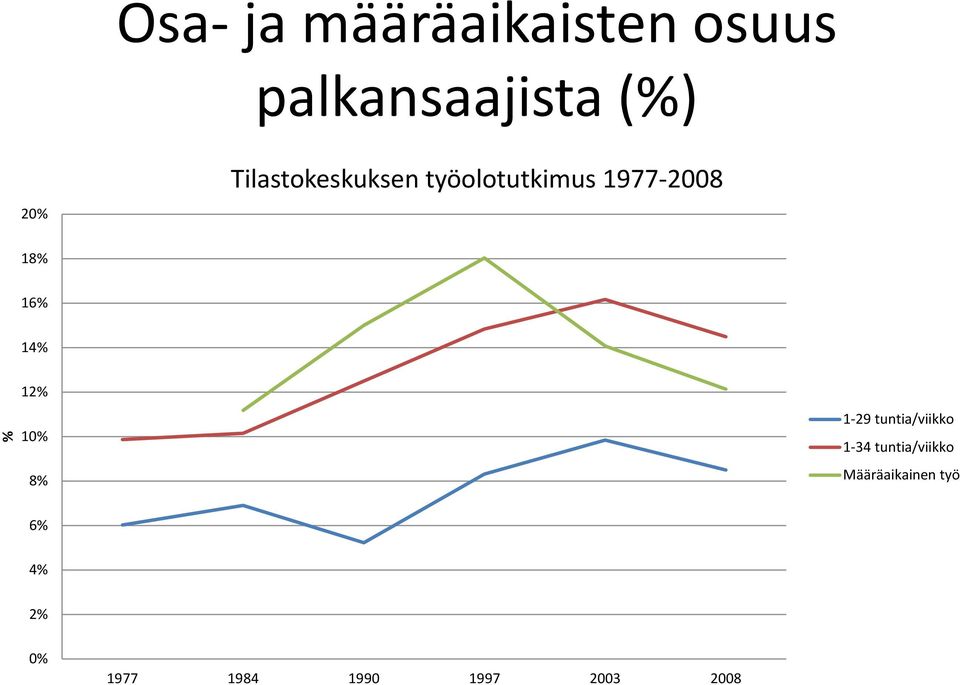 % 12% 10% 8% 1-29 tuntia/viikko 1-34 tuntia/viikko