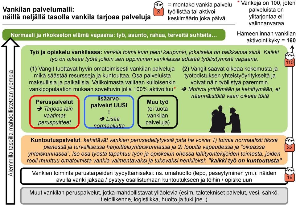 vankilassa: vankila toimii kuin pieni kaupunki, jokaisella on paikkansa siinä. Kaikki työ on oikeaa työtä jolloin sen oppiminen vankilassa edistää työllistymistä vapaana.