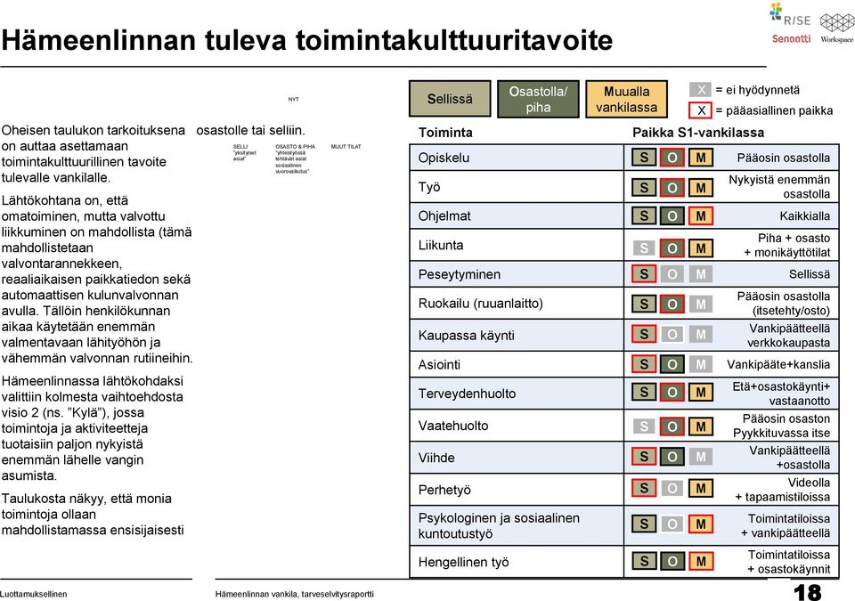 Tällöin henkilökunnan aikaa käytetään enemmän valmentavaan lähityöhön ja vähemmän valvonnan rutiineihin. Hämeenlinnassa lähtökohdaksi valittiin kolmesta vaihtoehdosta visio 2 (ns.