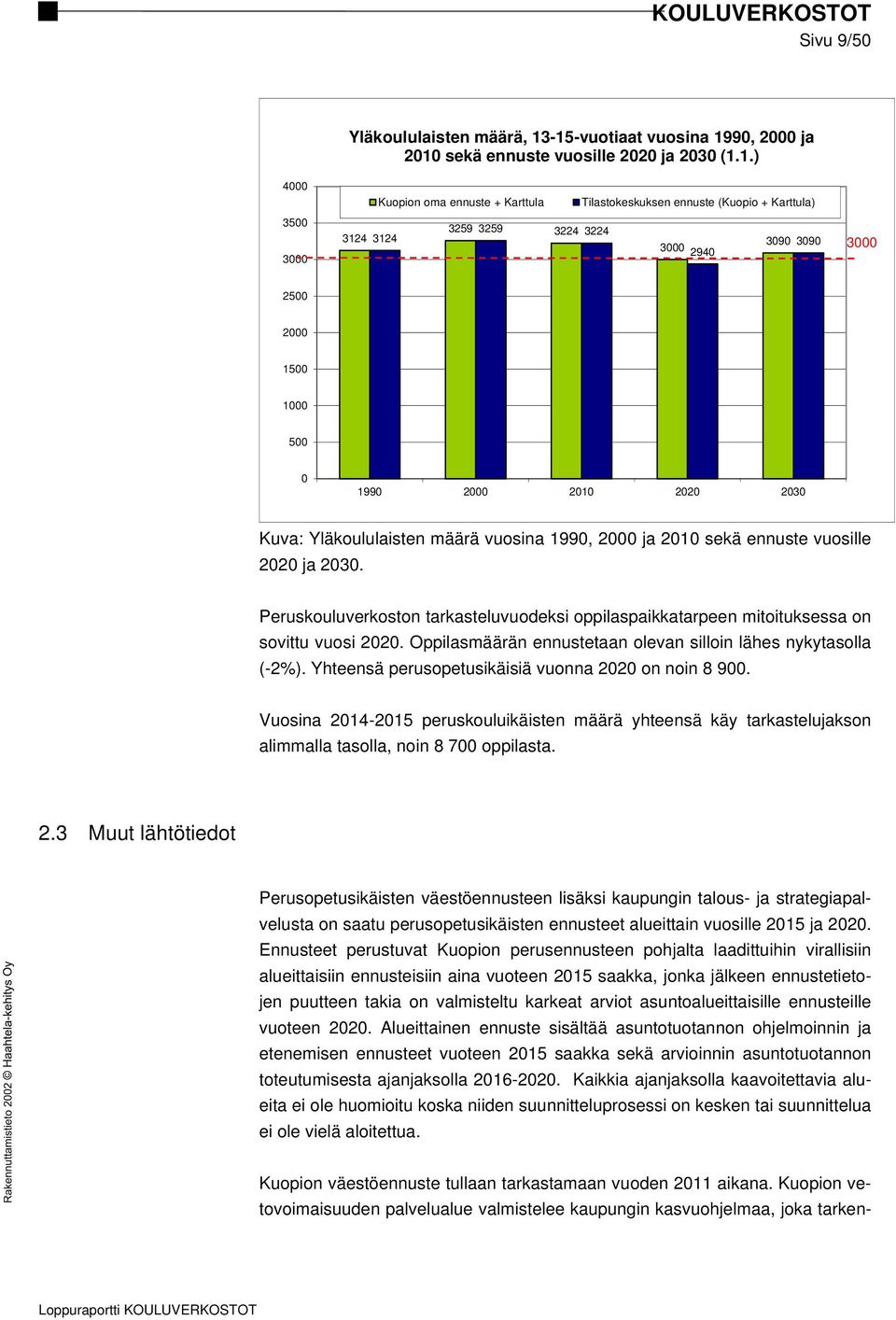 3124 3090 3090 3000 2940 3000 2500 2000 1500 1000 500 0 1990 2000 2010 2020 2030 Kuva: Yläkoululaisten määrä vuosina 1990, 2000 ja 2010 sekä ennuste vuosille 2020 ja 2030.