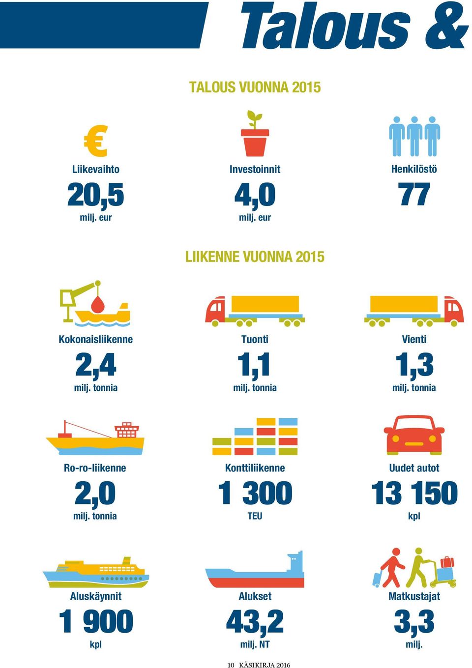 tonnia Vienti 1,3 milj. tonnia Ro-ro-liikenne 2,0 milj.