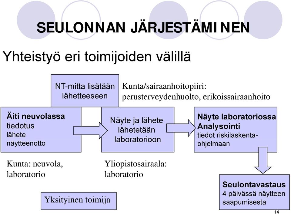 näytteenotto Näyte ja lähete lähetetään laboratorioon Näyte laboratoriossa Analysointi tiedot