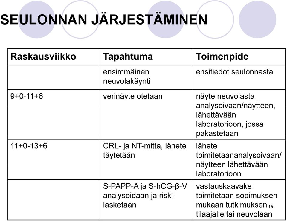 ja NT-mitta, lähete täytetään S-PAPP-A ja S-hCG-β-V analysoidaan ja riski lasketaan lähete toimitetaananalysoivaan/