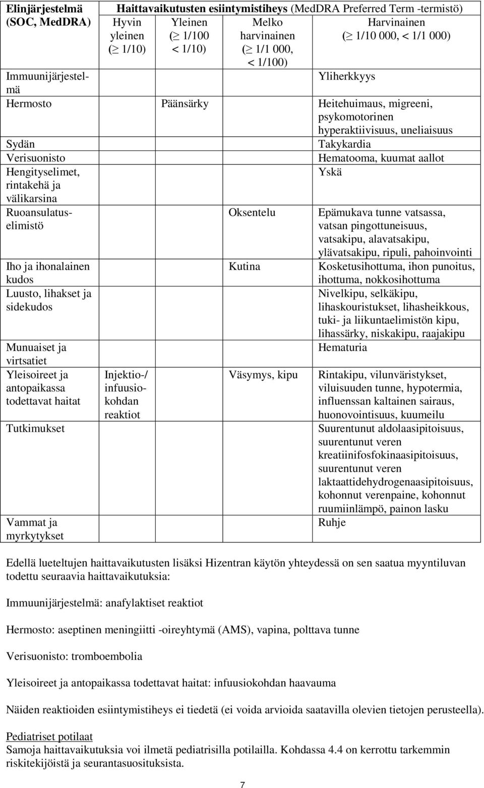 Ruoansulatuselimistö Iho ja ihonalainen kudos Luusto, lihakset ja sidekudos Munuaiset ja virtsatiet Yleisoireet ja antopaikassa todettavat haitat Tutkimukset Vammat ja myrkytykset Injektio-/