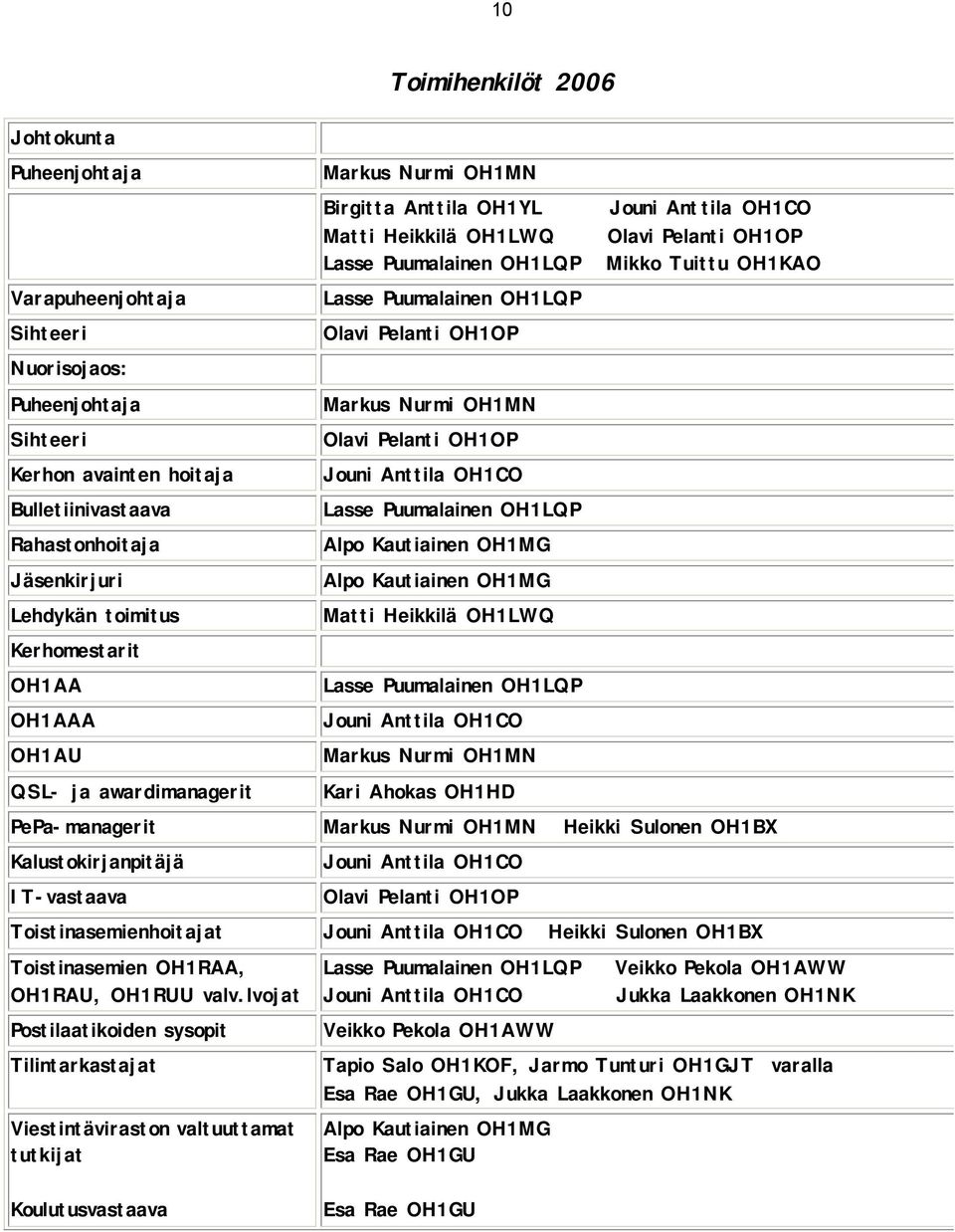 Markus Nurmi OH1MN Olavi Pelanti OH1OP Jouni Anttila OH1CO Lasse Puumalainen OH1LQP Alpo Kautiainen OH1MG Alpo Kautiainen OH1MG Matti Heikkilä OH1LWQ Kerhomestarit OH1AA OH1AAA OH1AU QSL- ja